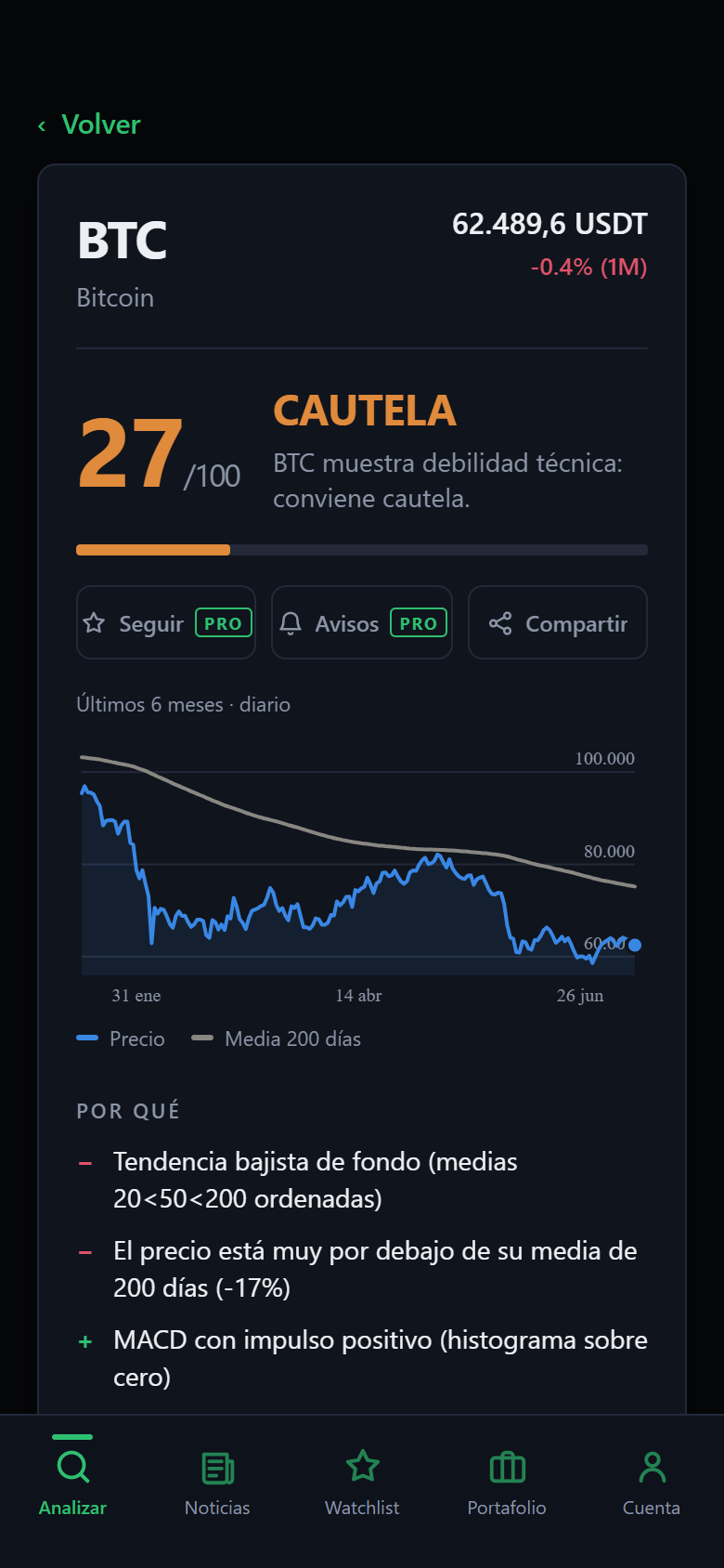 Análisis de Bitcoin en Verdikt: puntaje, veredicto, gráfico de 6 meses y razones